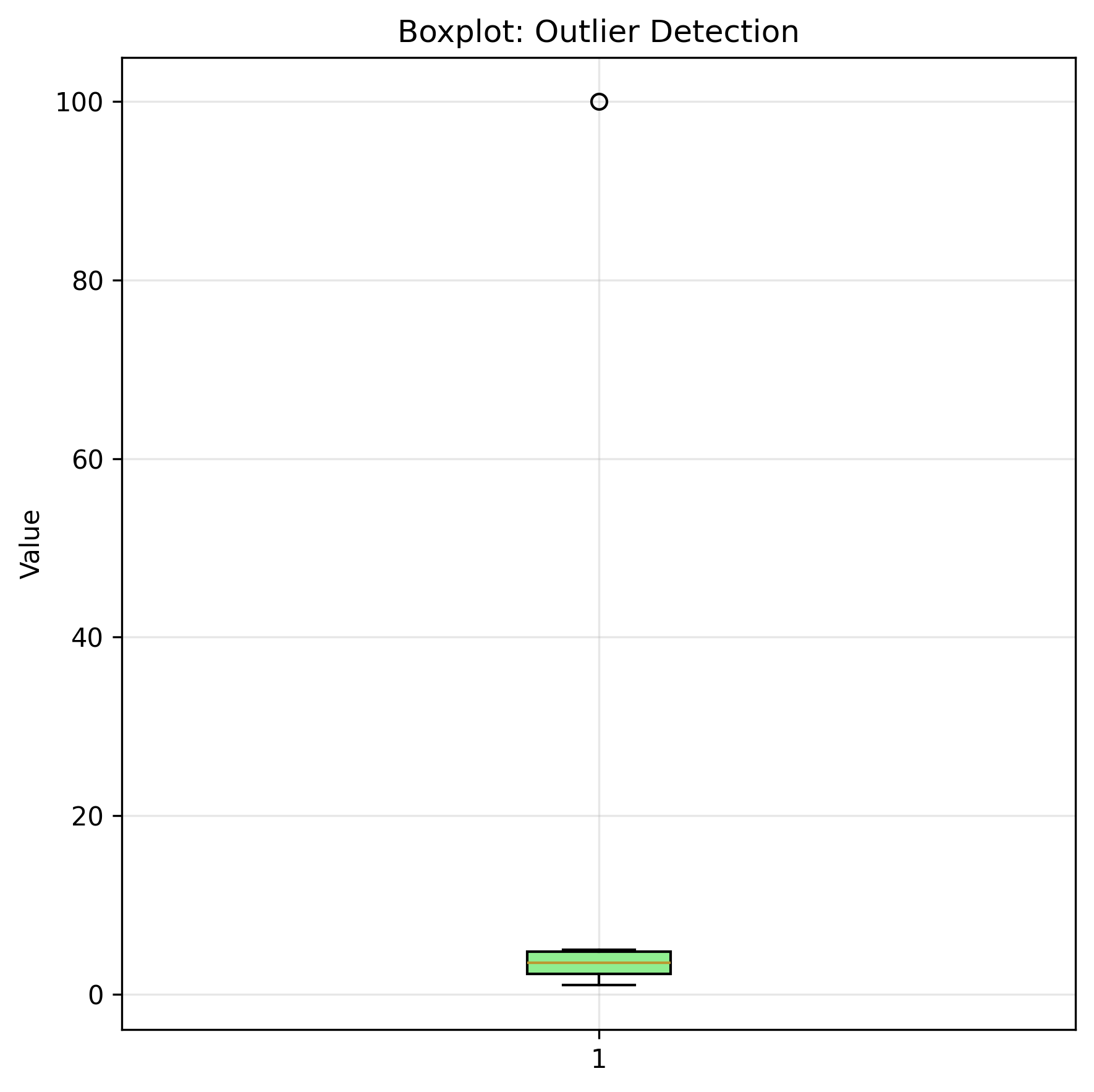 Boxplot